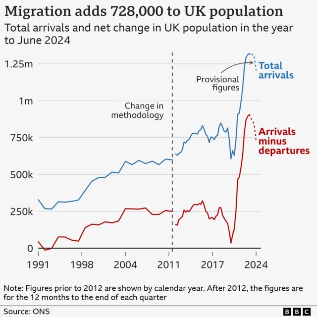 Graph showing the rise in net migration to the UK. 