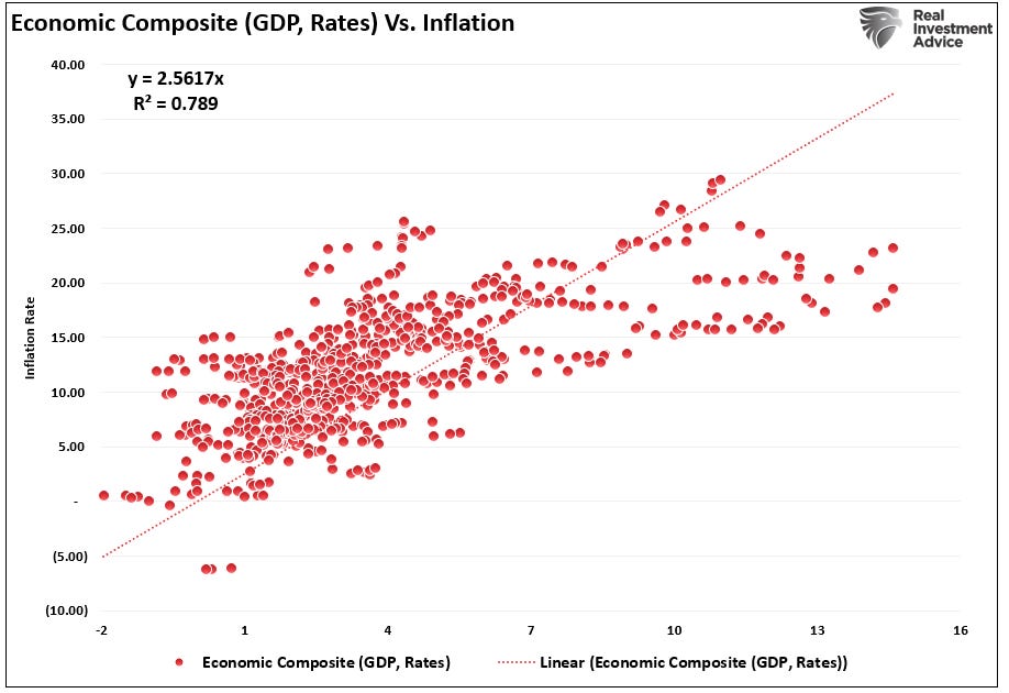 Economic Composite vs Inflation