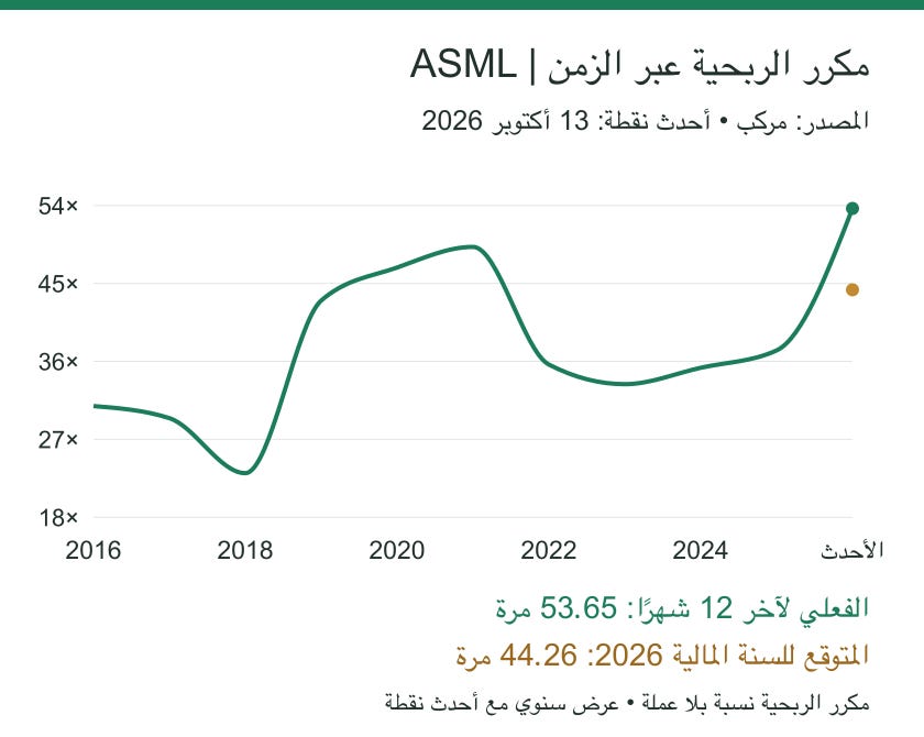 مكرر ربحية ASML من مركب؛ أحدث نقطة 13 أكتوبر 2026 مكرر ربحية ASML من مركب؛ أحدث نقطة 13 أكتوبر 2026