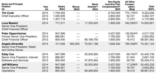 apple 2014 earning for tim cook crook with peter oppenheimer images apple 2014 earning for tim cook crook with peter oppenheimer images