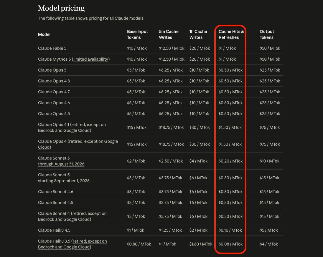 Anthropic pricing table showing base input, 5-minute cache write, 1-hour cache write, cache hit, and output rates for every Claude model, with the cache hit column highlighted.