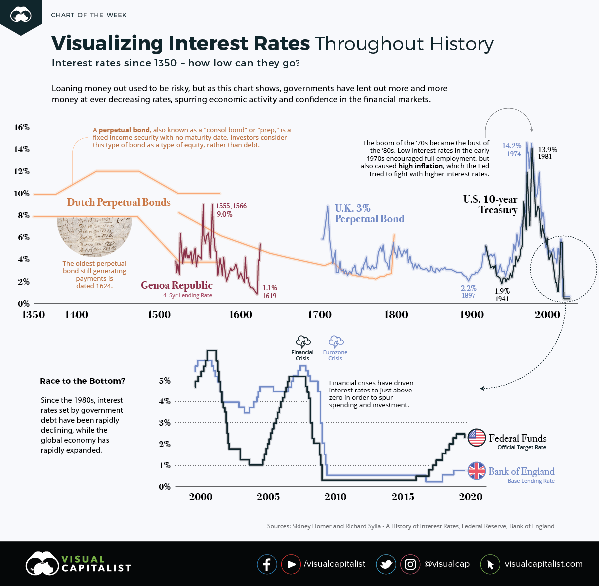 History of Interest Rates History of Interest Rates
