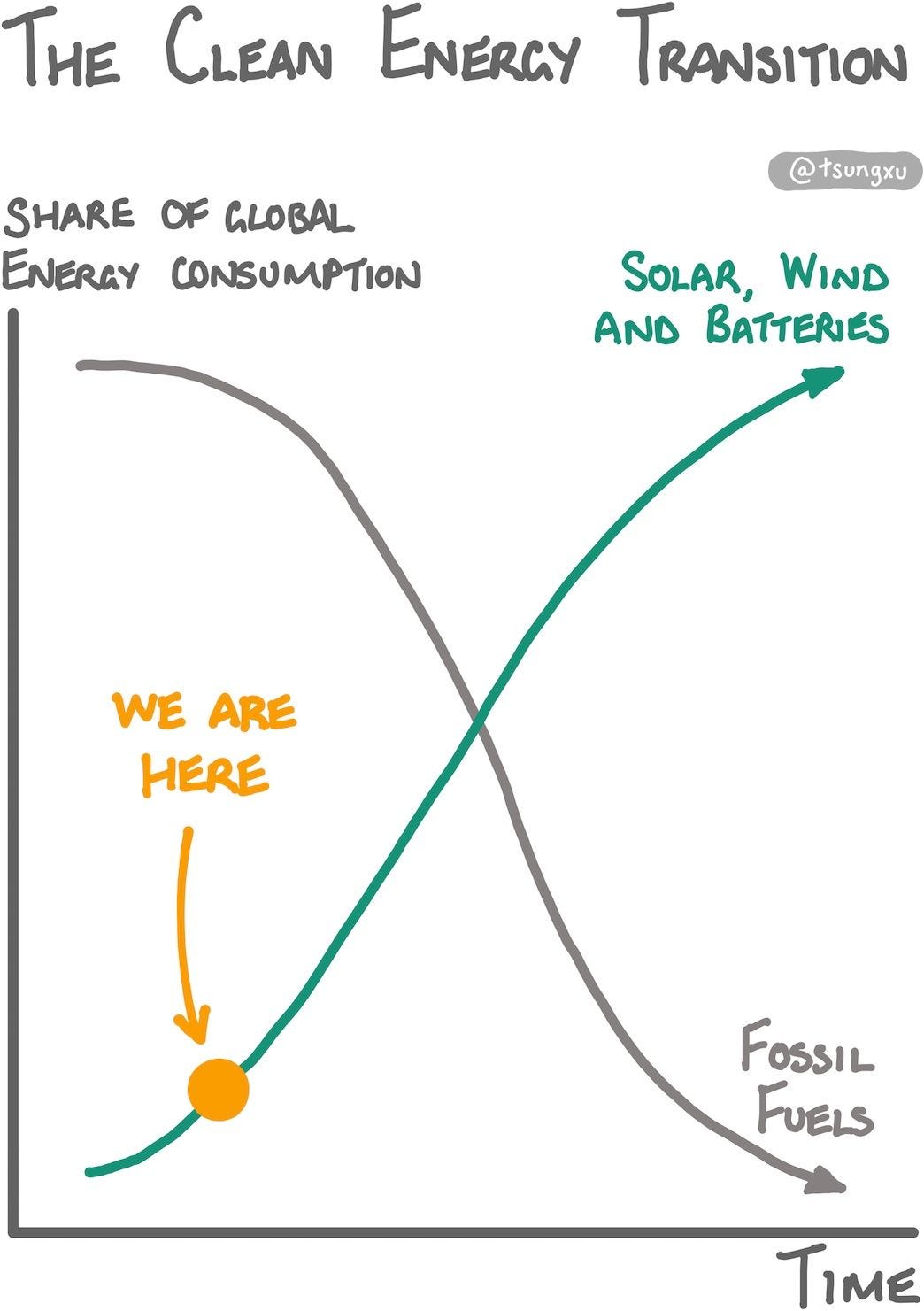 The Clean Energy Transition, A Guide