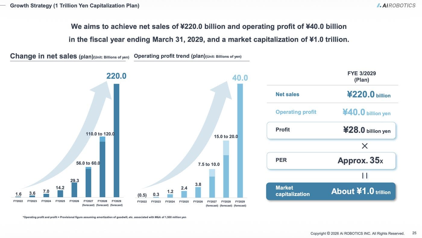 Ai Robotics 1 trillion yen capitalisation plan Ai Robotics 1 trillion yen capitalisation plan