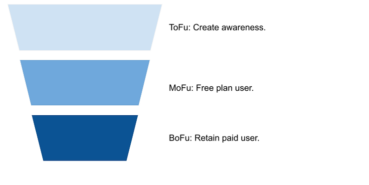 Modified funnel stages for a freemium product, starting with awareness, free usage, paid user, and retention. Modified funnel stages for a freemium product, starting with awareness, free usage, paid user, and retention.
