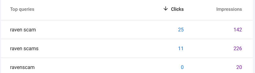 Ranking for “raven scam” keyword variatons