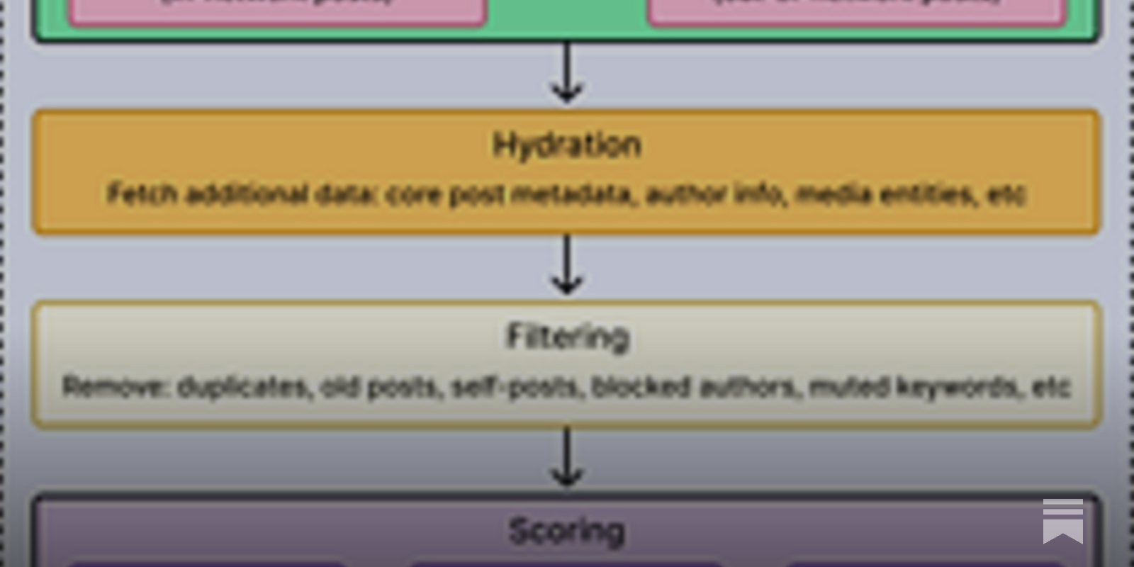 The Algorithm That Powers Your X (Twitter) Post