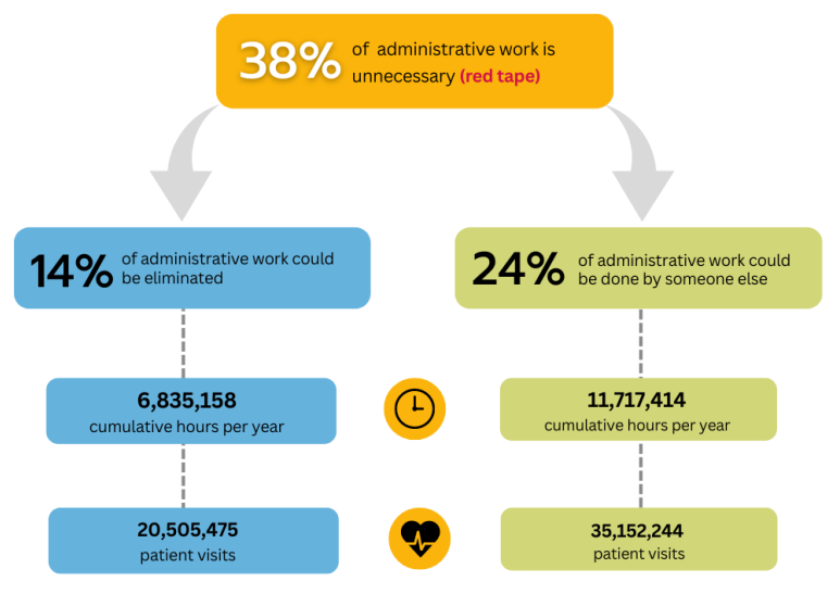  Unnecessary administrative work and equivalent patient visits, Canada. (Source: CFIB). 