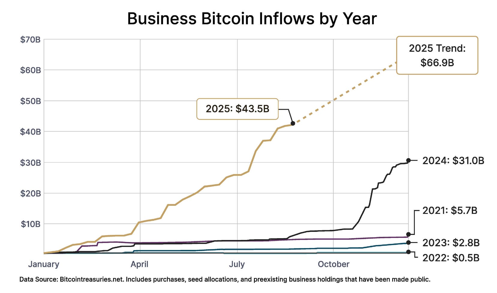 Bitcoin Bull Market Is Being Driven By Corporations