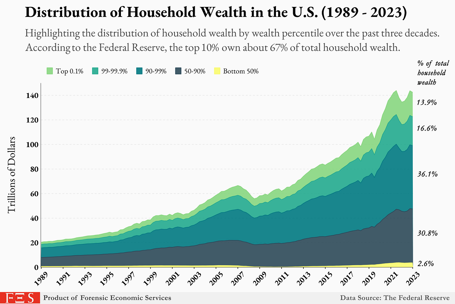 Graphic from Forensic Economic Services showing the top 10% of American households own 67% of the nation’s wealth.