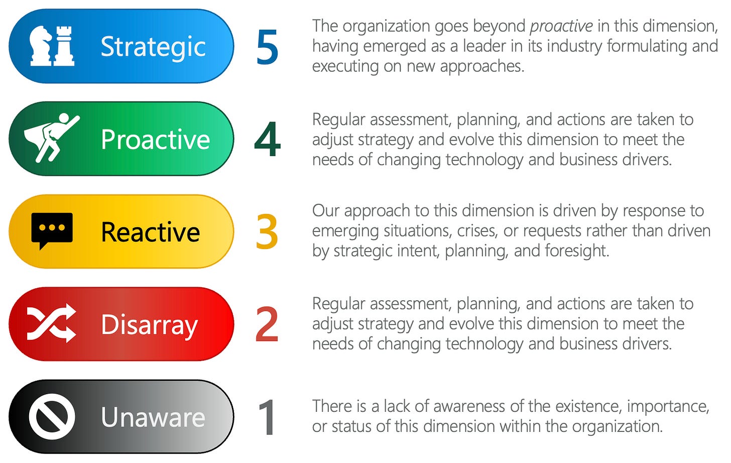 The AI Maturity Model allows organizations to assess their maturity or readiness for AI across each of the five pillars and twenty-five dimensions. The AI Maturity Model allows organizations to assess their maturity or readiness for AI across each of the five pillars and twenty-five dimensions.