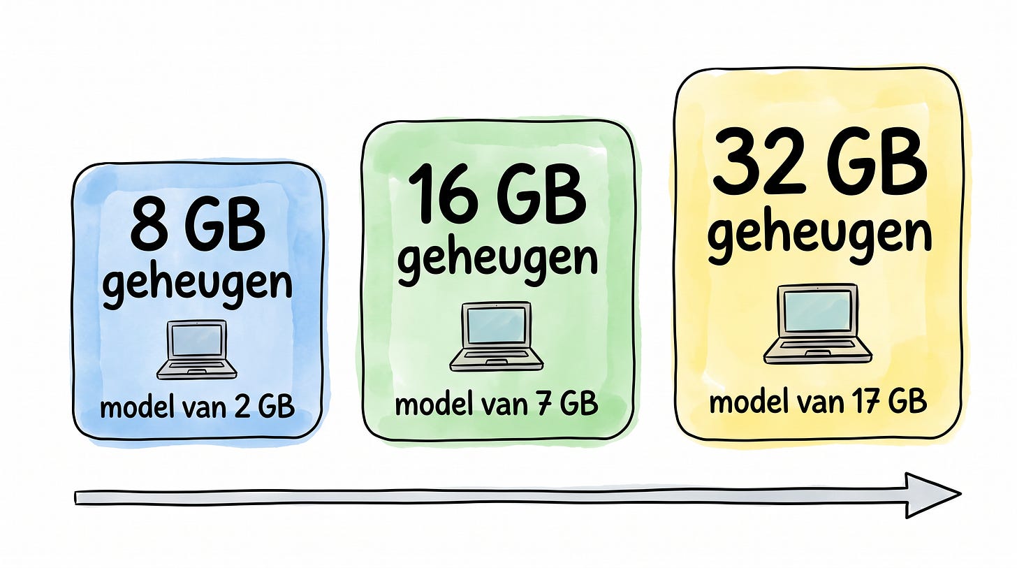 Whiteboard-schets van de geheugenstaffel: 8 GB met een klein model, 16 GB met een middelgroot model, 32 GB met een groot model, met per trede de bestandsgrootte Whiteboard-schets van de geheugenstaffel: 8 GB met een klein model, 16 GB met een middelgroot model, 32 GB met een groot model, met per trede de bestandsgrootte