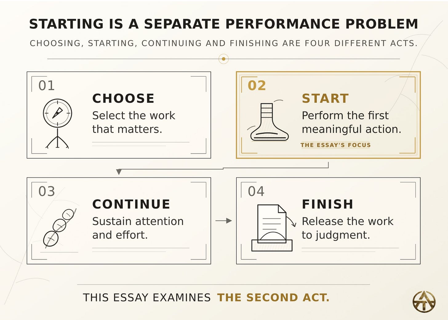 Four-stage diagram separates choosing, starting, continuing and finishing, with the first meaningful action highlighted in gold. Four-stage diagram separates choosing, starting, continuing and finishing, with the first meaningful action highlighted in gold.