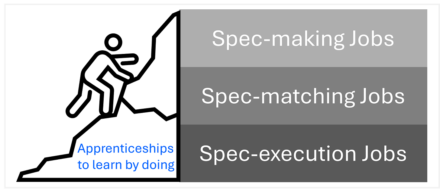 The skill progression ladder from spec-execution to spec-making. Adapted from AI as an Acceleration of Human Civilization by Rahul Saxena (2026). Reprinted with permission.