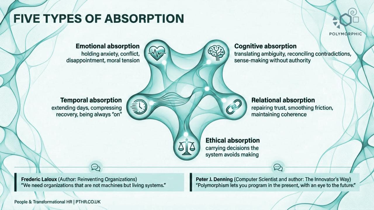 The Polymorphic Organisation - Part XIX - by Perry Timms