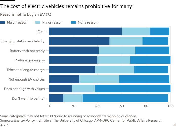 Bar chart of Reasons not to buy an EV (%) showing The cost of electric vehicles remains prohibitive for many