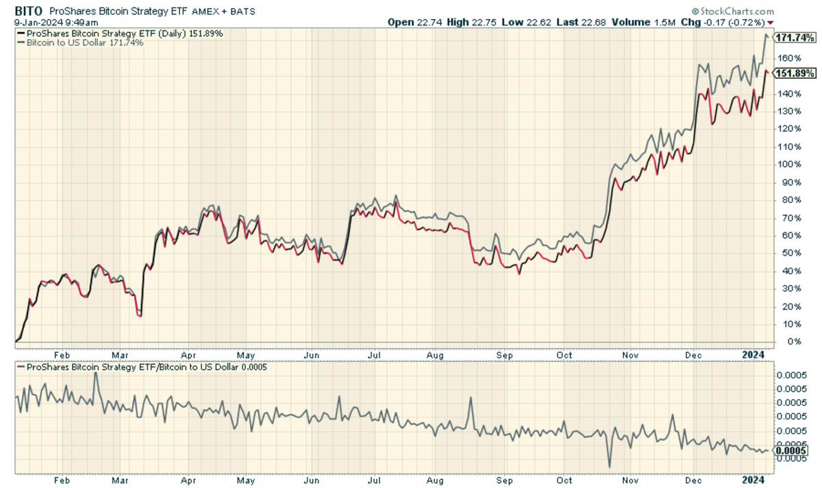 ProShares Bitcoin Strategy ETF (BITO)