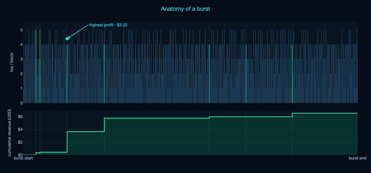 natomy of a burst: txs/block (top) and cumulative revenue (bottom)