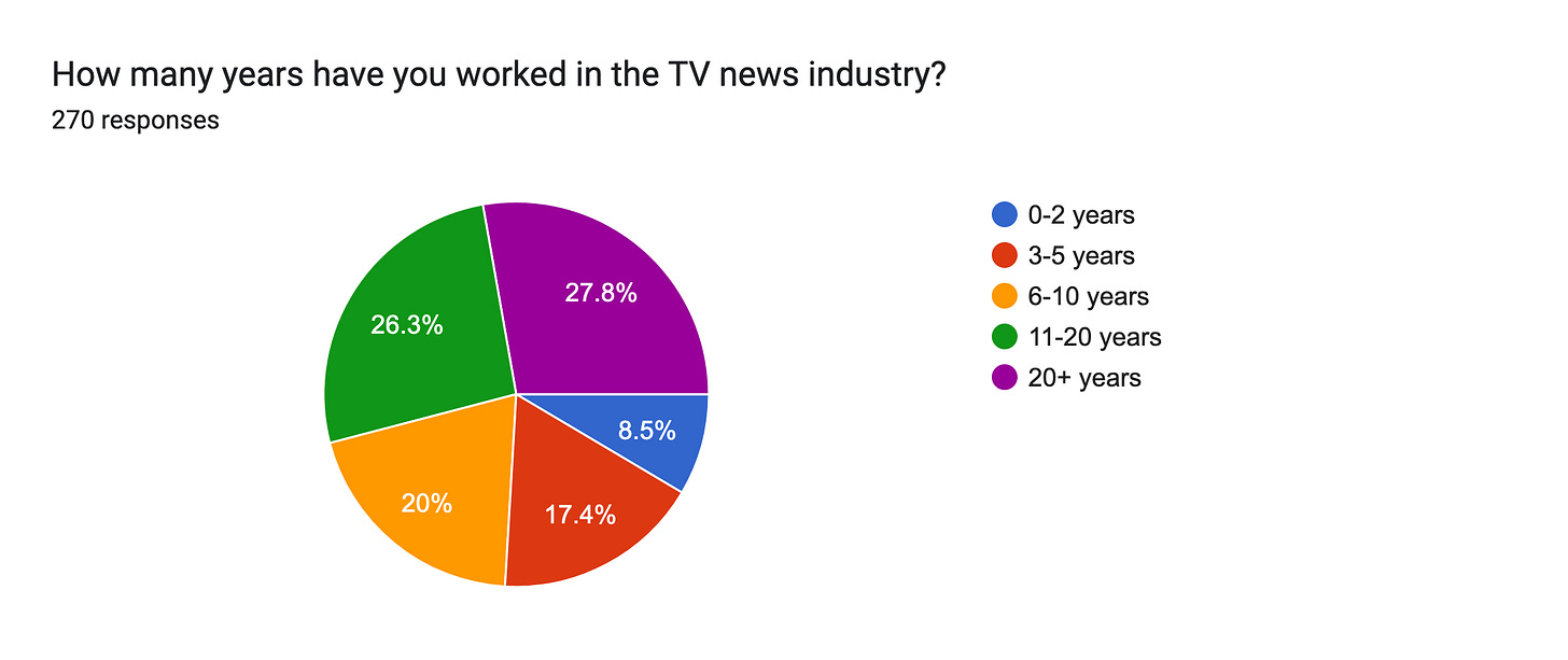 Forms response chart. Question title: How many years have you worked in the TV news industry?. Number of responses: 270 responses. Forms response chart. Question title: How many years have you worked in the TV news industry?. Number of responses: 270 responses.
