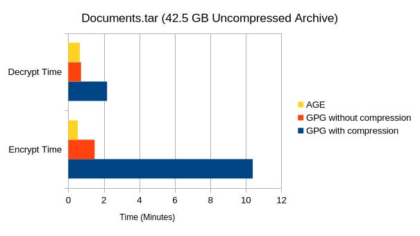 AGE vs. GPG (PGP) Encryption
