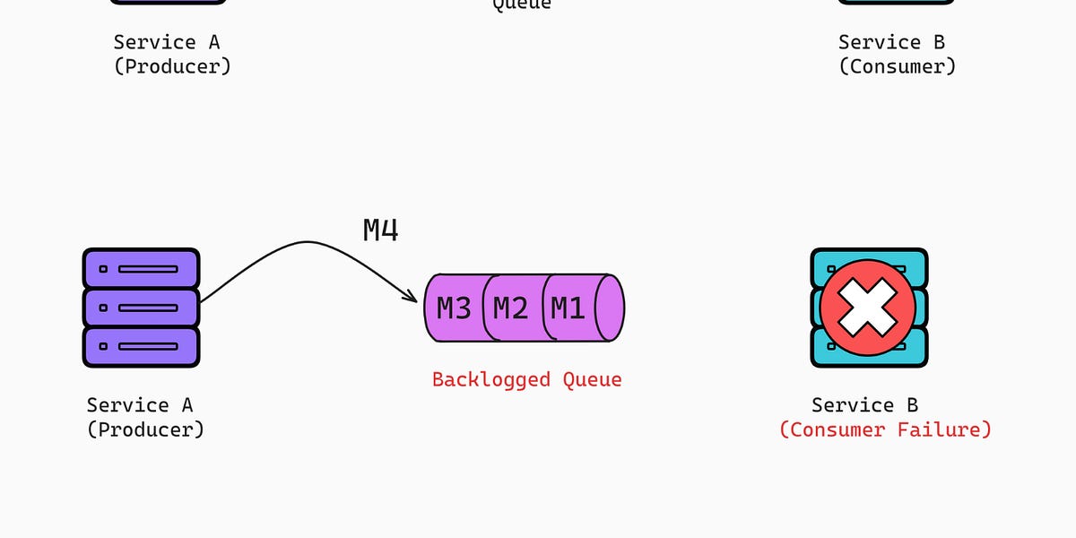 How to Handle Backlogs in Queues? - by Sid