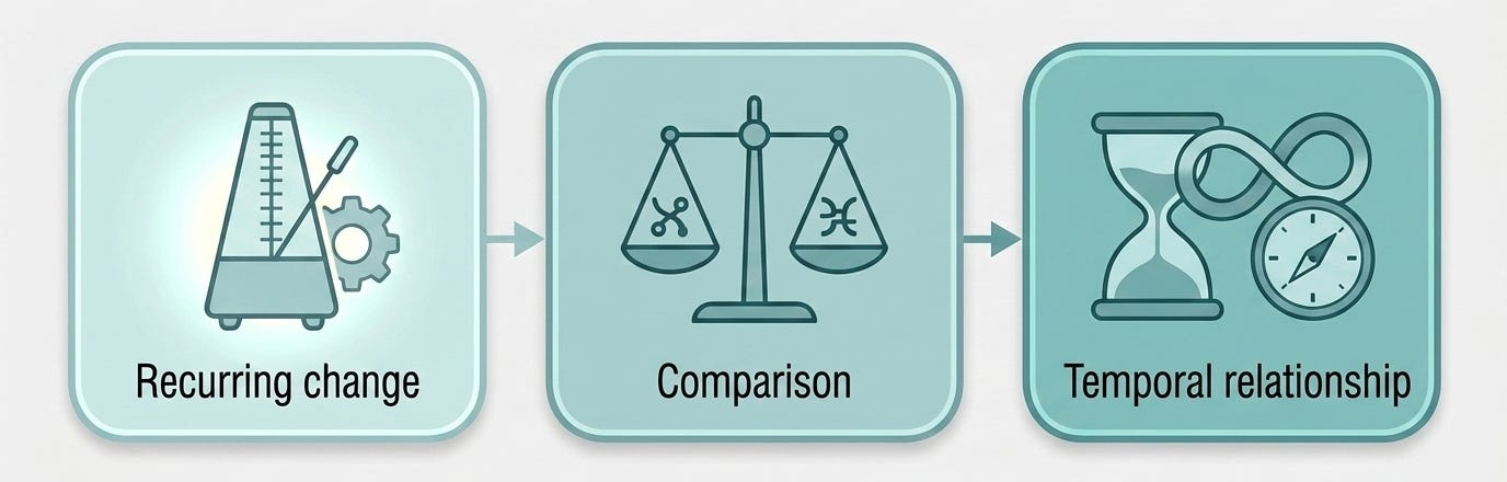 A three-stage textbook-style diagram showing how recurring change becomes a temporal relationship: Recurring change → Comparison → Temporal relationship. A metronome represents recurring change, a balance scale represents comparison between rates, and hourglasses and clocks represent the resulting temporal relationship.