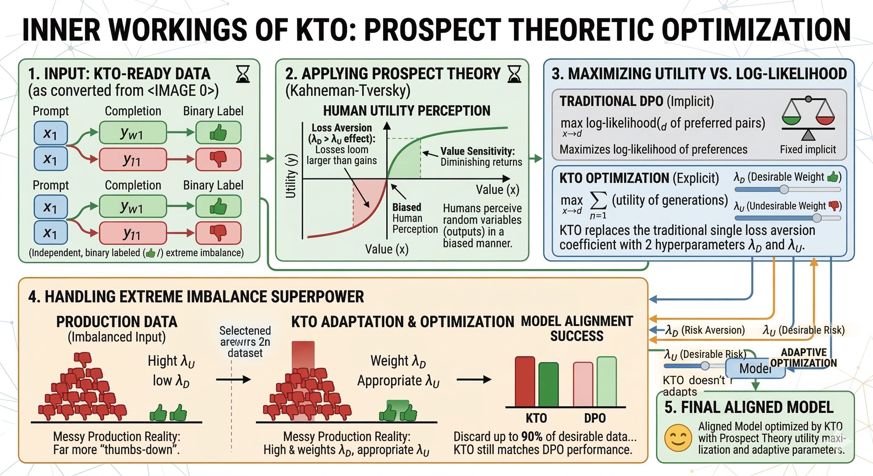 KTO for Real-World LLM Alignment - A Hands-On Guide