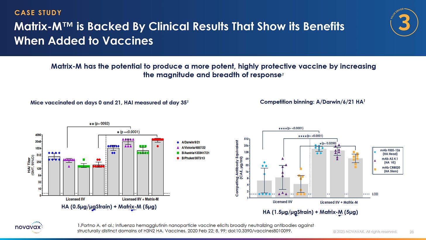 Presentation slide from Novavax January 2025. Slide is titled: "Matrix-M is Backed By Clinical Results That Show its Benefits When Added to Vaccines." This is a chart from a 2025 Novavax presentation demonstrating that they can increase the response of any vaccine simply by switching out the adjuvant with Matrix-M.