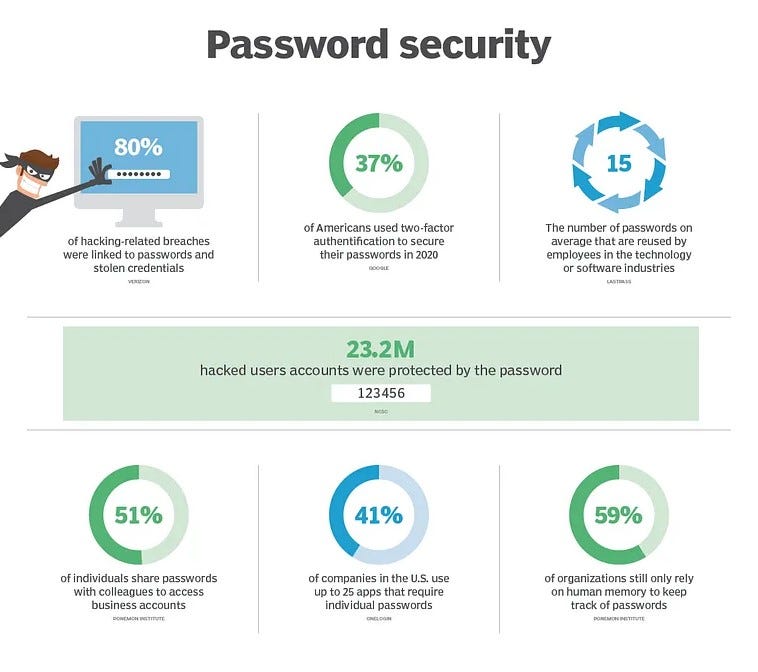 Password Points The Password Revolution - by Harry Harrison