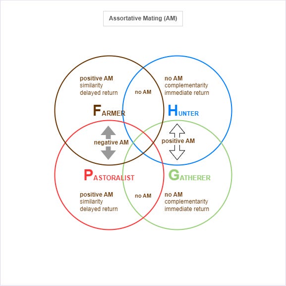 Assortative Mating (AM)