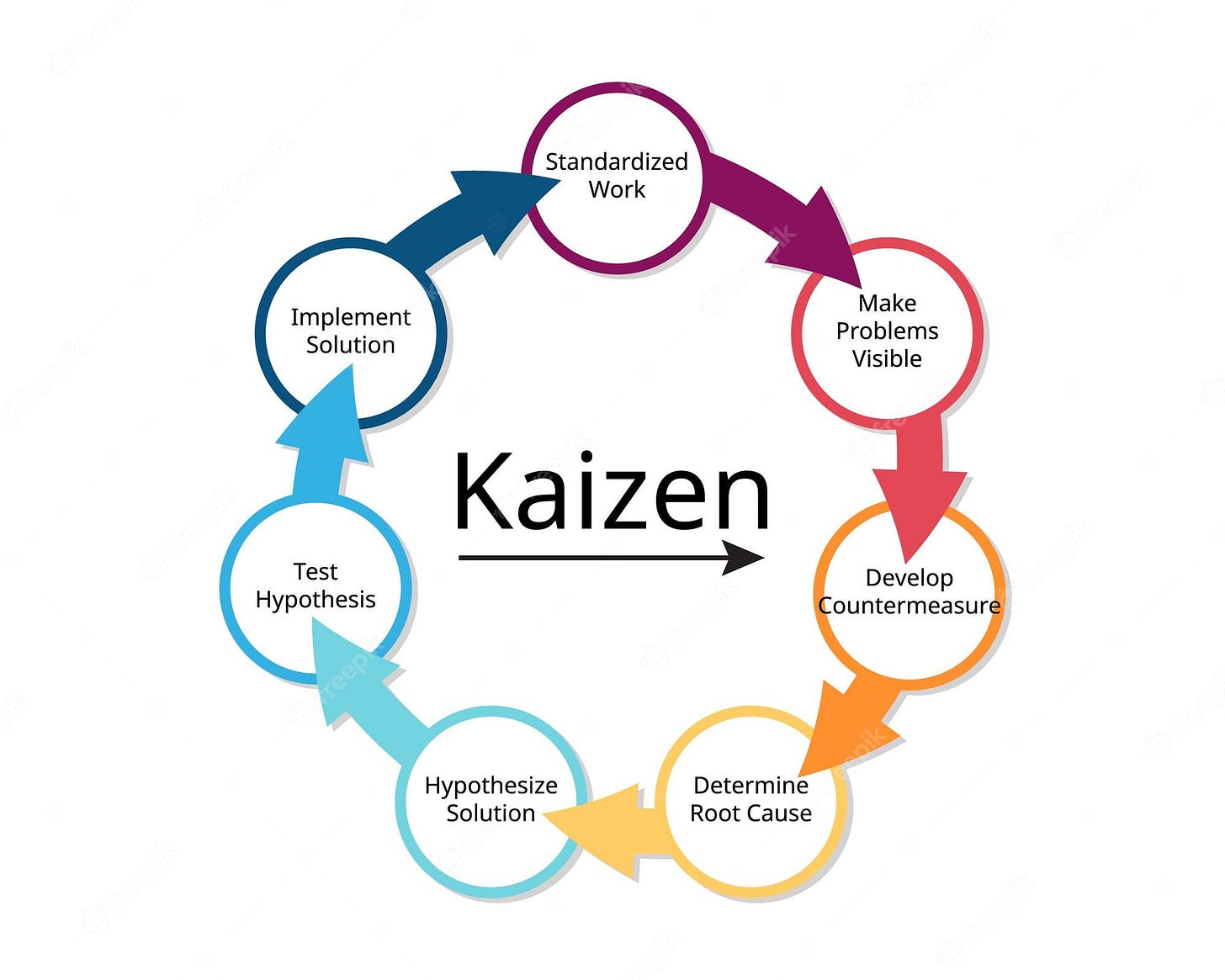 Premium Vector | Kaizen steps for business activities that continuously  improve all functions