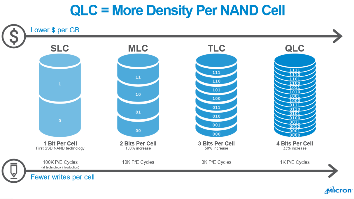 Micron and Intel Develop 96-Layer 3D QLC NAND Structure - Legit Reviews