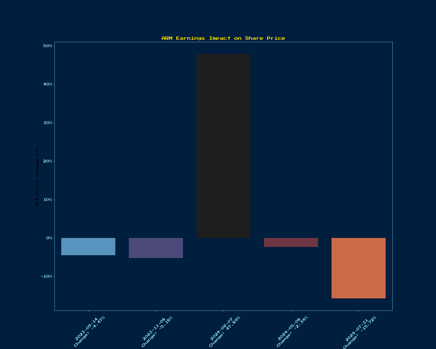 Generated Chart 2