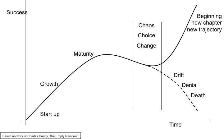 The sigmoid curve's survivorship bias The sigmoid curve's survivorship bias
