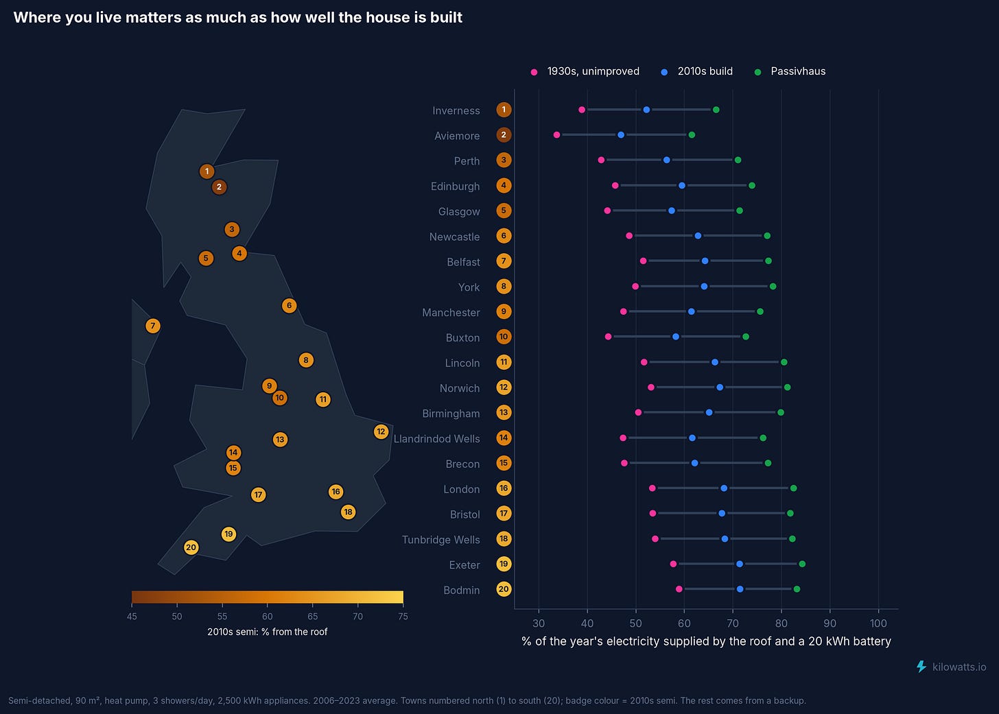 Where you live matters as much as how well the house is built