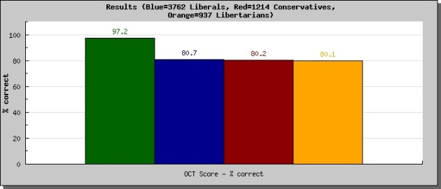 Moral profile-test your knowledge