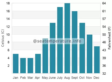 Gulf of Maine Water Temperature