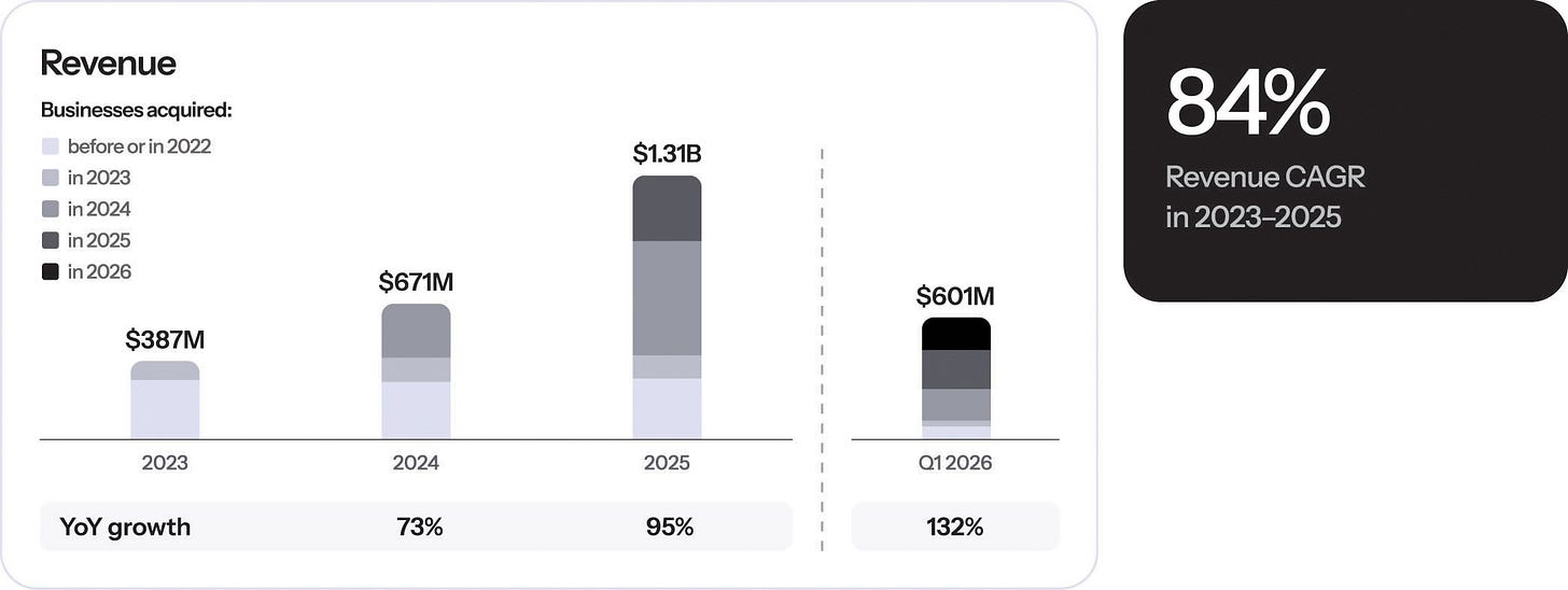 Revenue by acquisition cohort