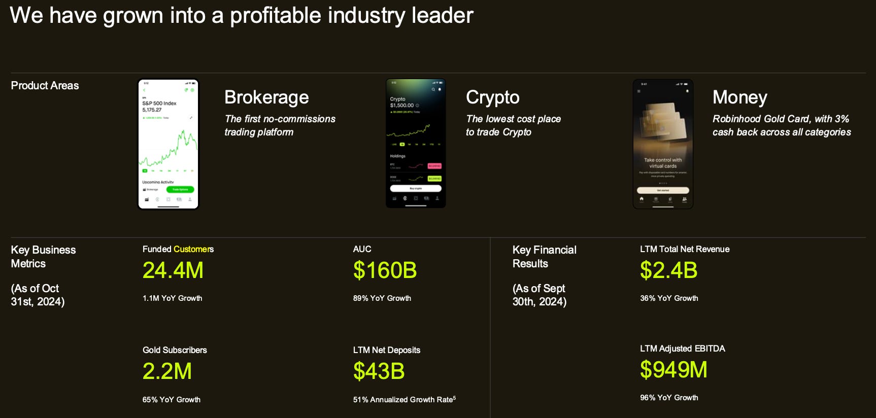 Robinhood accelerates global expansion amid strong growth metrics and  record performance 🚀🌍; Bitcoin shatters $100,000 milestone 😳💸