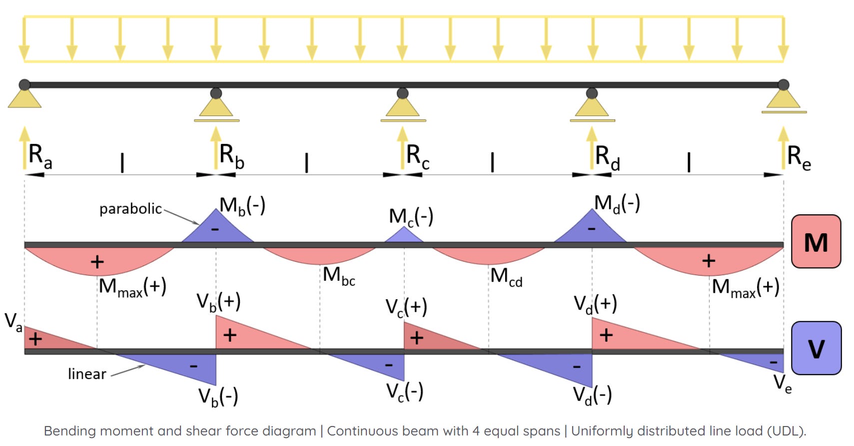 Continuous Beams Problem Examples Continuous beams - by Laurin Ernst - Structural Basics