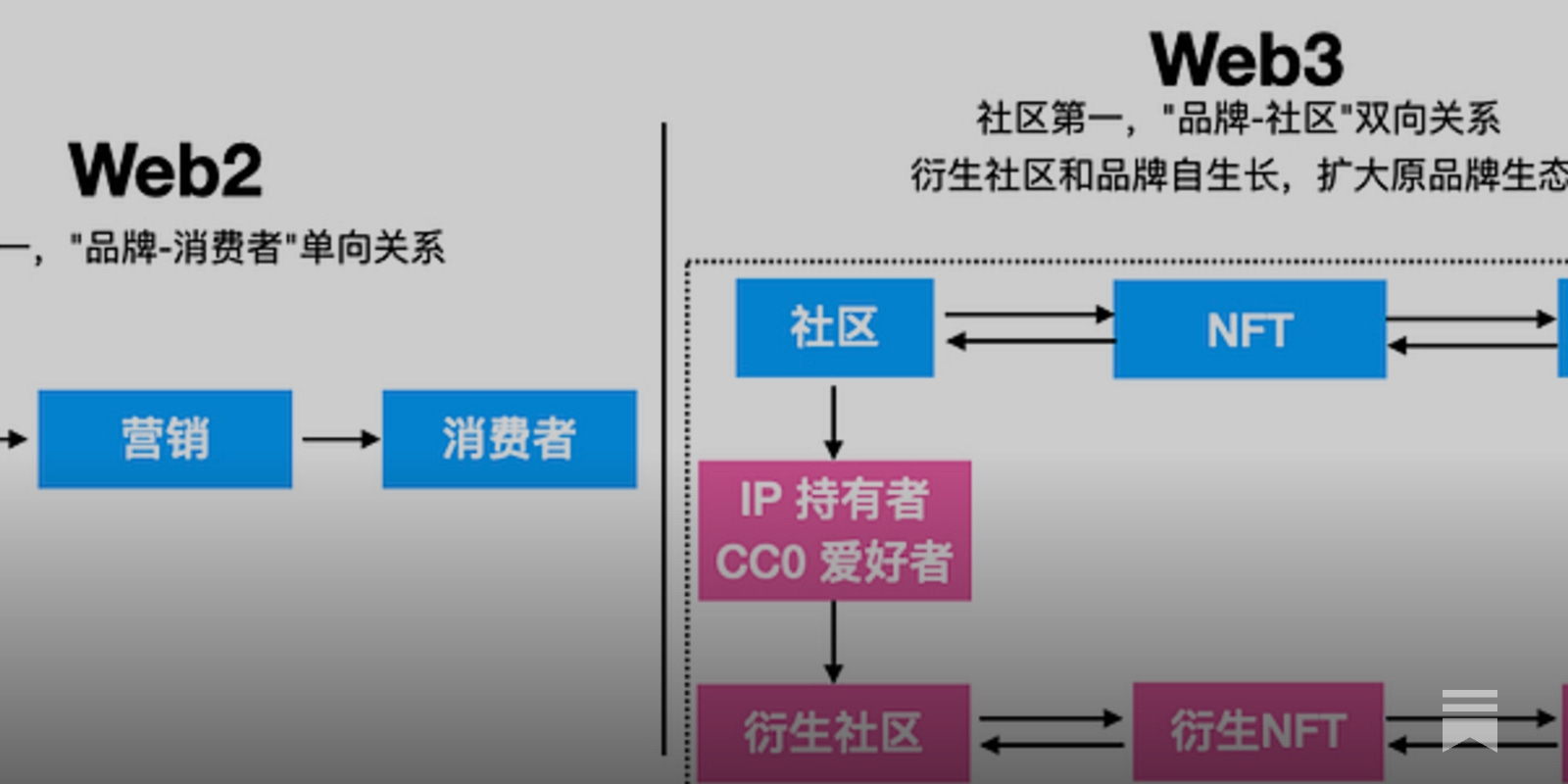 打造web3品牌灵魂3 问-Why, What, How - by starzq