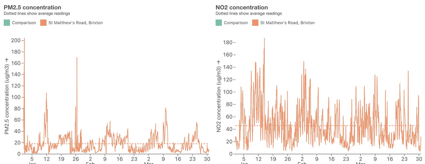 Graphs showing daily levels in Jan-Mar 2025