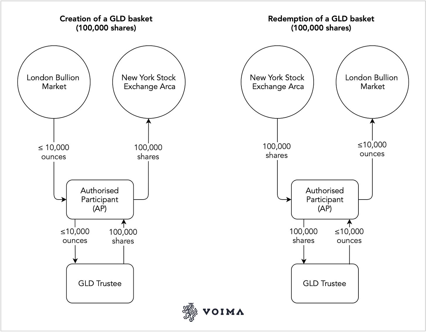 GLD creation and redemption process