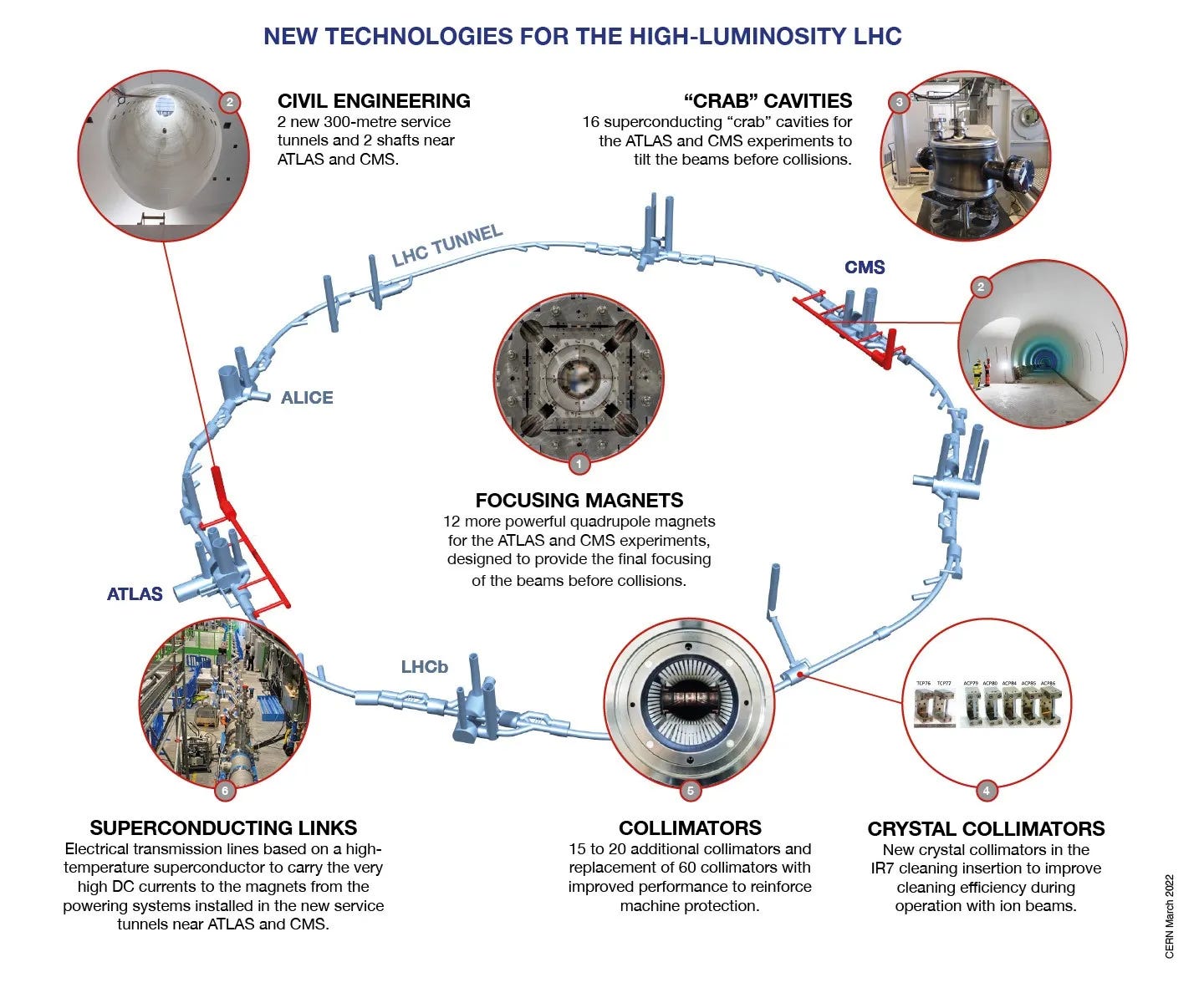 Diagram of the work needed to upgrade the LHC to the HL-LHC Diagram of the work needed to upgrade the LHC to the HL-LHC
