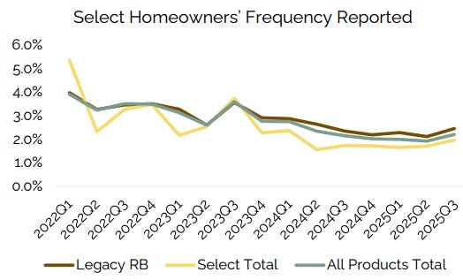 Select homeowners frequency chart highlighting Kingstone KINS achieving lower claim frequency than legacy business from 2022 through Q3 2025, reinforcing the KINS investment thesis and underwriting turnaround analysis. Select homeowners frequency chart highlighting Kingstone KINS achieving lower claim frequency than legacy business from 2022 through Q3 2025, reinforcing the KINS investment thesis and underwriting turnaround analysis.