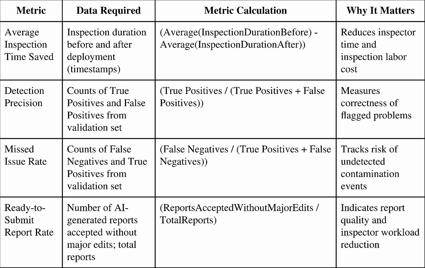  Table summarizing key metrics for AI food safety assistant, including time saved, detection precision, and report acceptance rate.