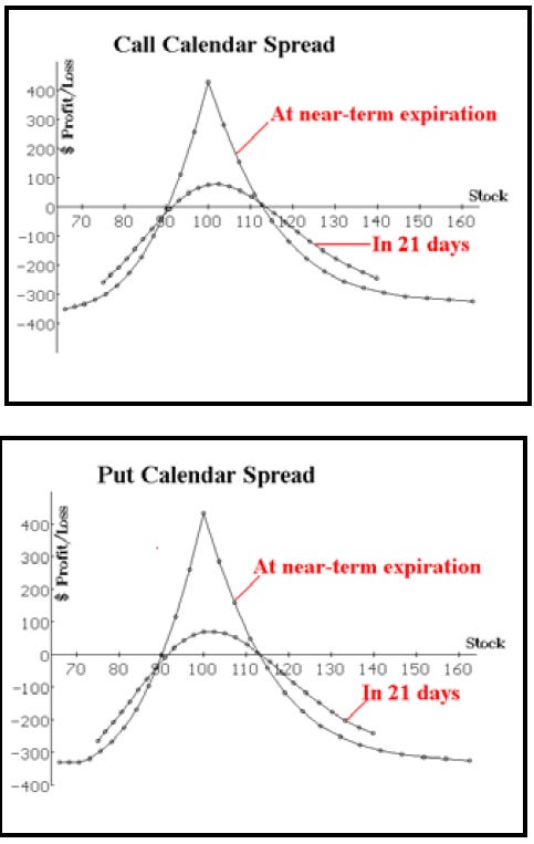 The Dual Calendar Spread Strategy - by Lawrence G. McMillan