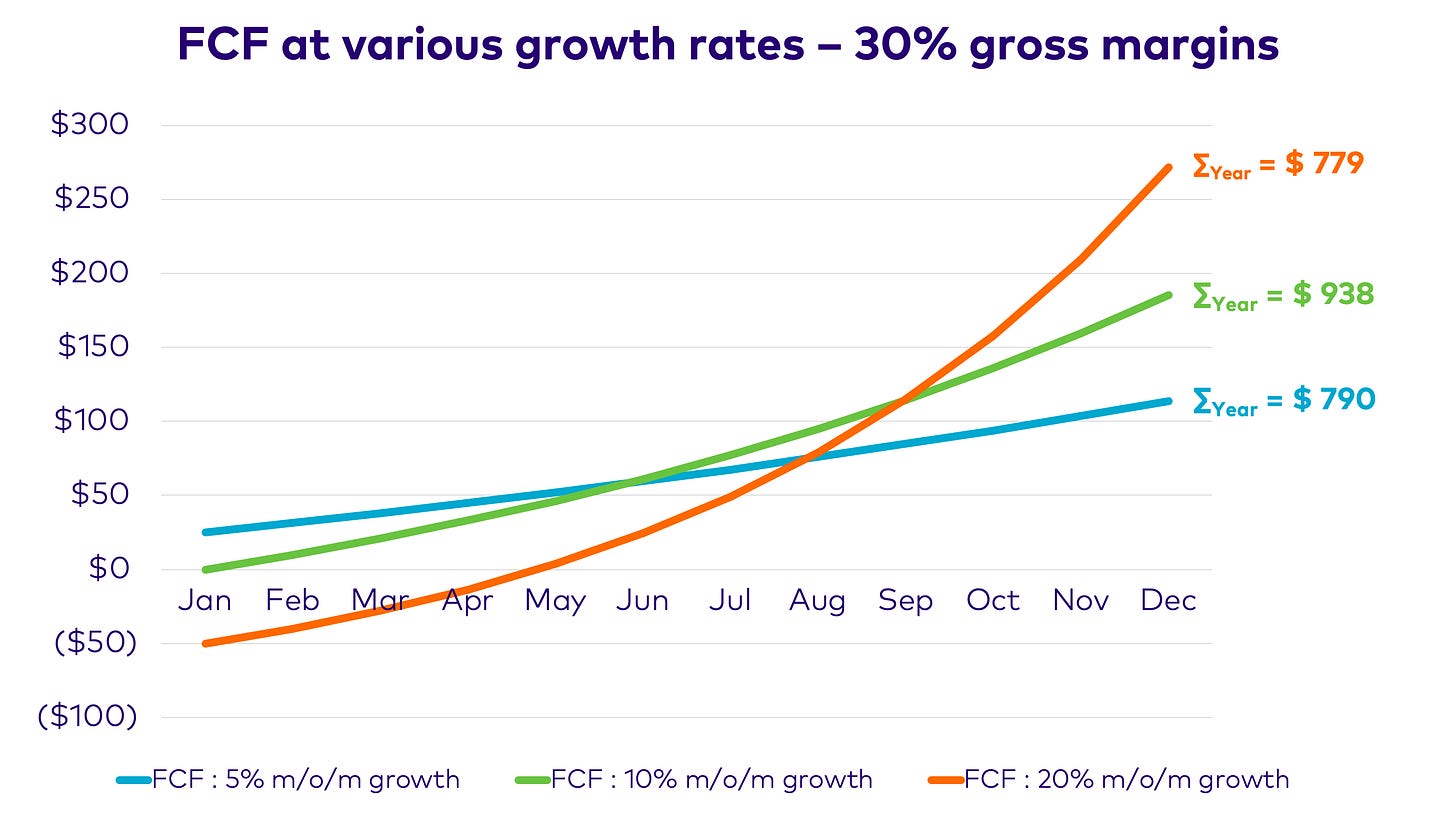 FCF at various growth rates - 30% gross margins