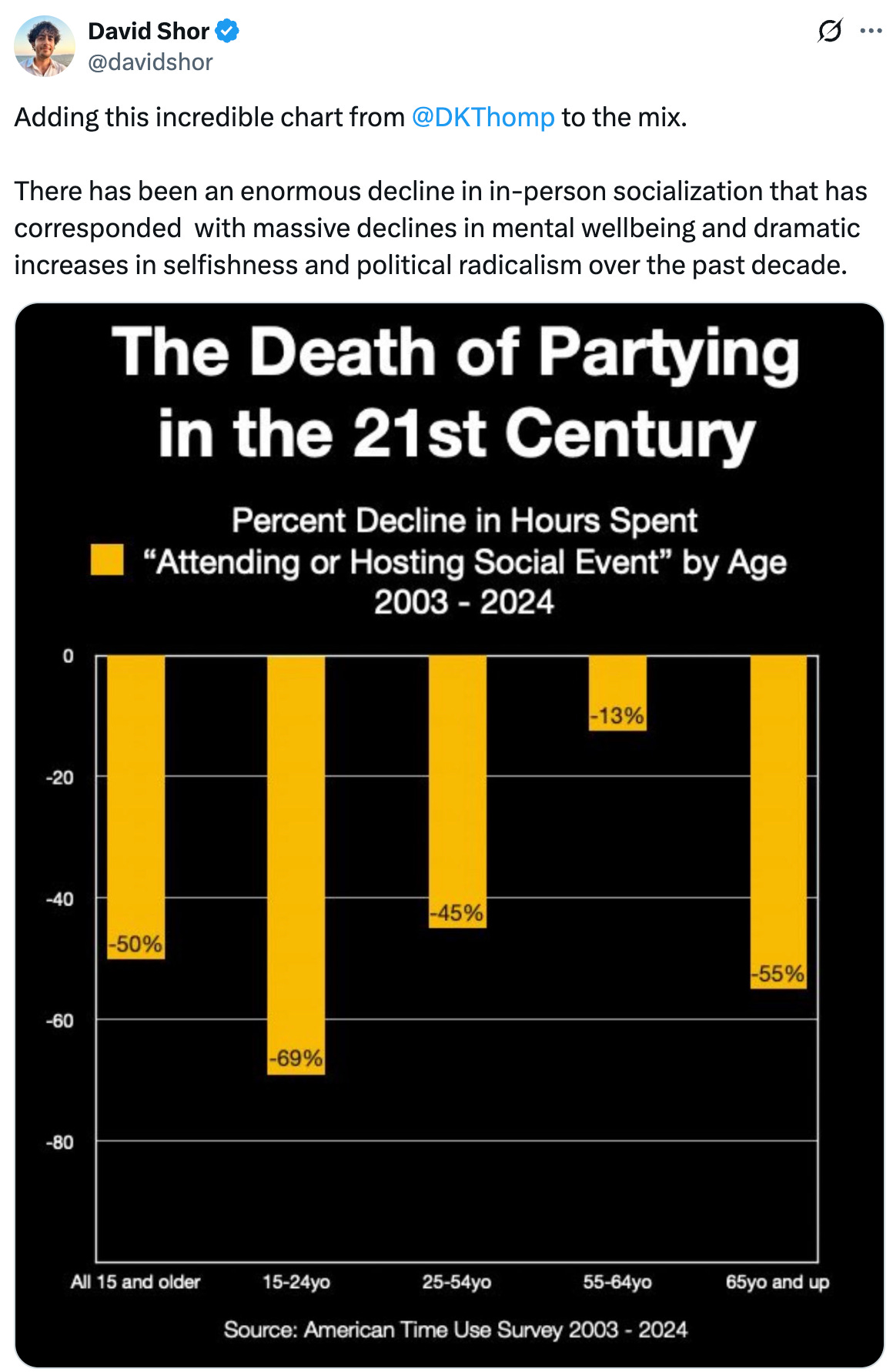  David Shor @davidshor Adding this incredible chart from  @DKThomp  to the mix.  There has been an enormous decline in in-person socialization that has corresponded  with massive declines in mental wellbeing and dramatic increases in selfishness and political radicalism over the past decade.