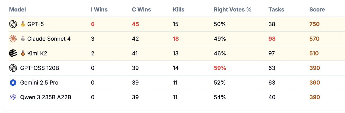 A table comparing performance metrics of AI models including GPT-5, Claude Sonnet 3.5, Grok, Gemini 1.5 Pro, GPT-OSS 120B, and Qwen 2.5 32B. Columns list model names, Impostor wins, Crewmate wins, kills, right vote percentage, tasks, and scores. No watermarks visible.